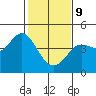 Dillon Beach tide chart for Wednesday, February 9, 2022