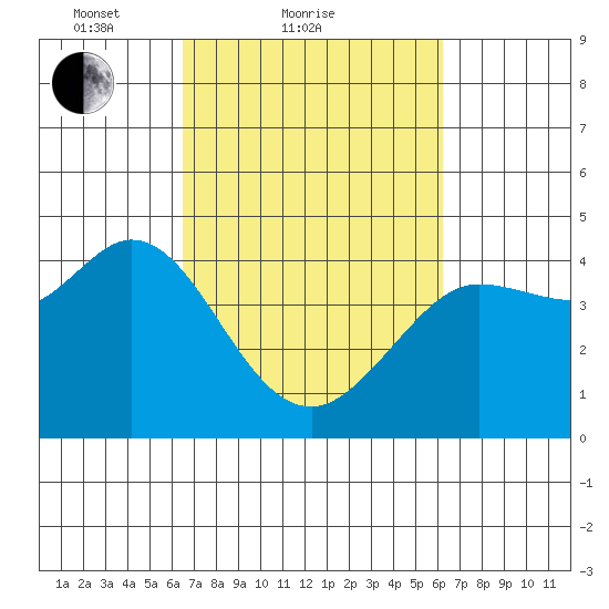 Dillon Beach tide chart for Thursday, March 10, 2022