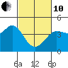 Dillon Beach tide chart for Thursday, March 10, 2022