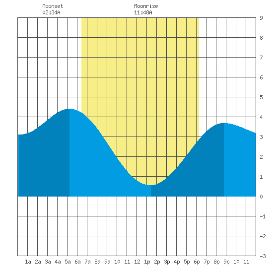 Dillon Beach tide chart for Friday, March 11, 2022