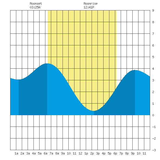 Dillon Beach tide chart for Saturday, March 12, 2022
