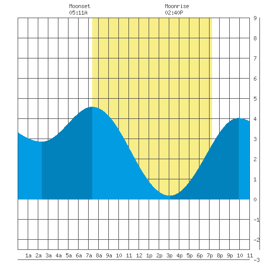 Dillon Beach tide chart for Sunday, March 13, 2022