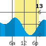 Dillon Beach tide chart for Sunday, March 13, 2022