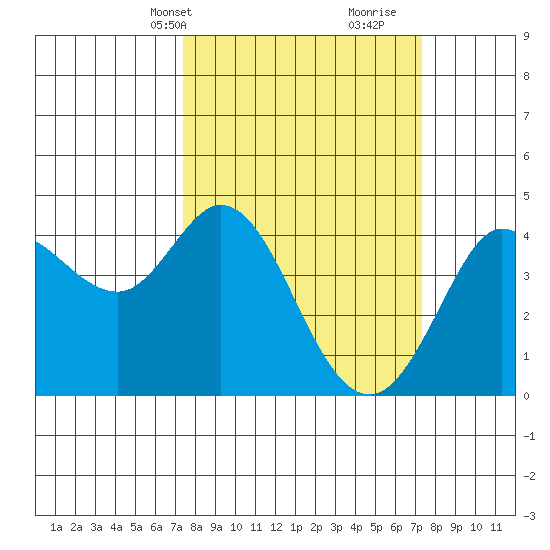 Dillon Beach tide chart for Monday, March 14, 2022