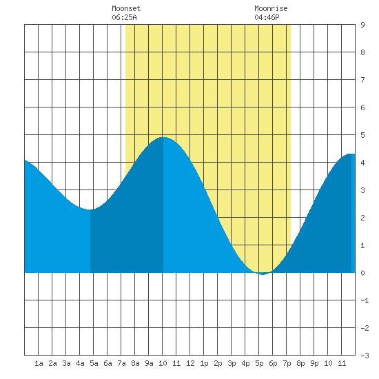Dillon Beach tide chart for Tuesday, March 15, 2022
