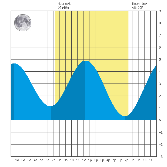 Dillon Beach tide chart for Friday, March 18, 2022