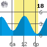 Dillon Beach tide chart for Friday, March 18, 2022