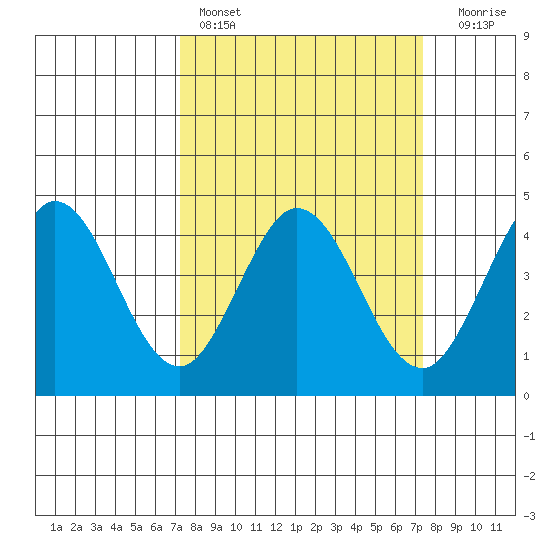 Dillon Beach tide chart for Saturday, March 19, 2022