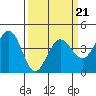 Dillon Beach tide chart for Monday, March 21, 2022
