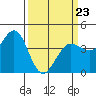 Dillon Beach tide chart for Wednesday, March 23, 2022