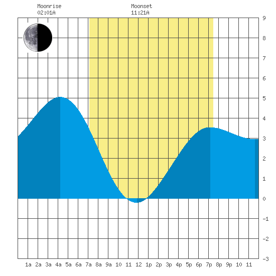 Dillon Beach tide chart for Thursday, March 24, 2022