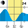 Dillon Beach tide chart for Thursday, March 24, 2022