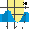 Dillon Beach tide chart for Saturday, March 26, 2022