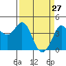 Dillon Beach tide chart for Sunday, March 27, 2022