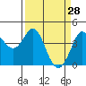 Dillon Beach tide chart for Monday, March 28, 2022