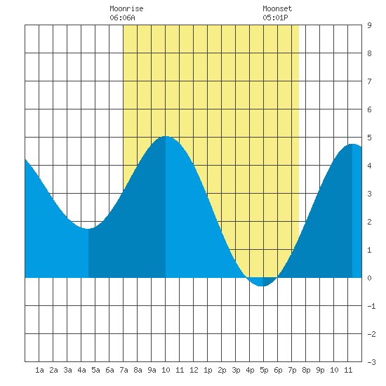 Dillon Beach tide chart for Tuesday, March 29, 2022