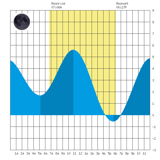Dillon Beach tide chart for Wednesday, March 2, 2022