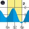 Dillon Beach tide chart for Wednesday, March 2, 2022