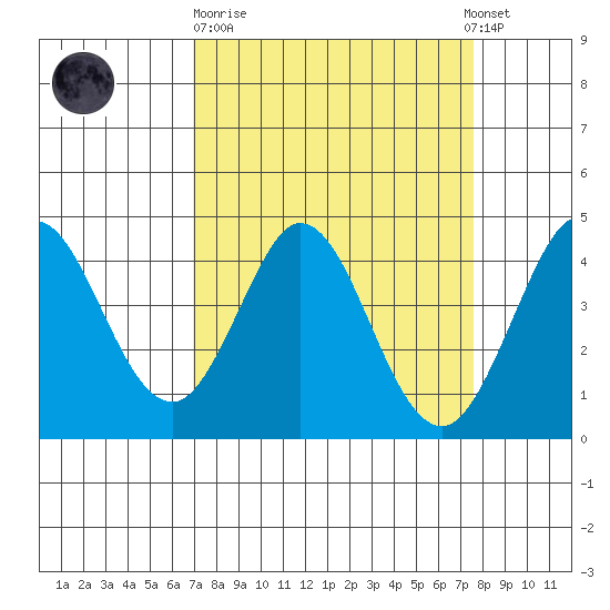 Dillon Beach tide chart for Thursday, March 31, 2022