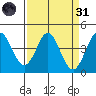 Dillon Beach tide chart for Thursday, March 31, 2022