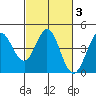 Dillon Beach tide chart for Thursday, March 3, 2022
