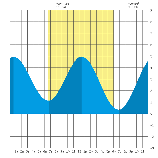 Dillon Beach tide chart for Friday, March 4, 2022