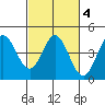 Dillon Beach tide chart for Friday, March 4, 2022