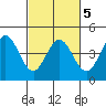 Dillon Beach tide chart for Saturday, March 5, 2022