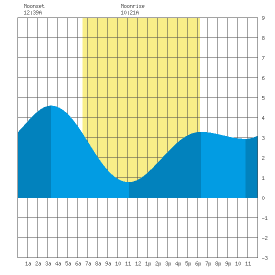 Dillon Beach tide chart for Wednesday, March 9, 2022