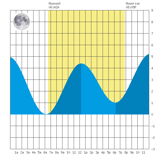 Dillon Beach tide chart for Saturday, April 16, 2022