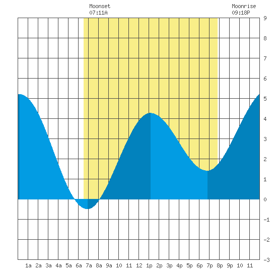 Dillon Beach tide chart for Sunday, April 17, 2022