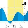 Dillon Beach tide chart for Tuesday, April 19, 2022
