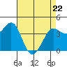 Dillon Beach tide chart for Friday, April 22, 2022