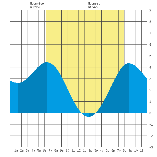 Dillon Beach tide chart for Sunday, April 24, 2022