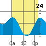Dillon Beach tide chart for Sunday, April 24, 2022