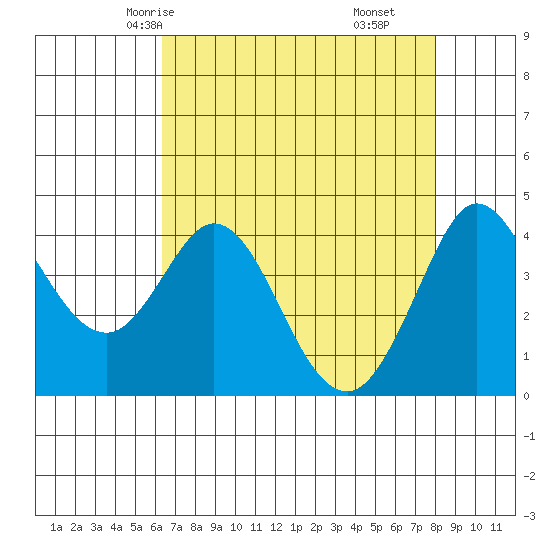 Dillon Beach tide chart for Tuesday, April 26, 2022