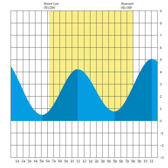 Dillon Beach tide chart for Thursday, April 28, 2022