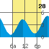 Dillon Beach tide chart for Thursday, April 28, 2022