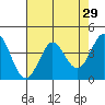 Dillon Beach tide chart for Friday, April 29, 2022