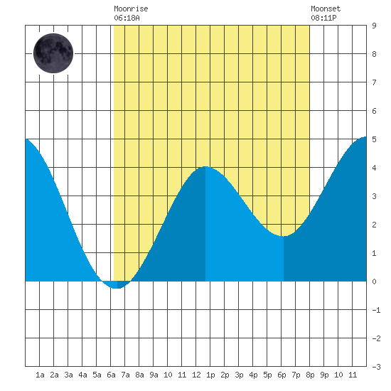 Dillon Beach tide chart for Saturday, April 30, 2022