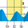 Dillon Beach tide chart for Sunday, April 3, 2022