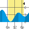 Dillon Beach tide chart for Monday, April 4, 2022