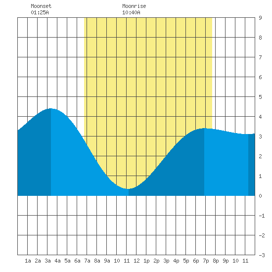 Dillon Beach tide chart for Thursday, April 7, 2022