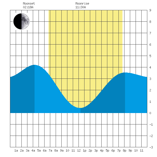 Dillon Beach tide chart for Friday, April 8, 2022