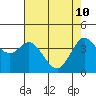 Dillon Beach tide chart for Tuesday, May 10, 2022