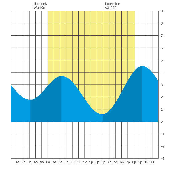 Dillon Beach tide chart for Wednesday, May 11, 2022
