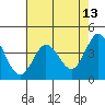 Dillon Beach tide chart for Friday, May 13, 2022