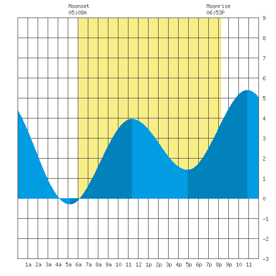 Dillon Beach tide chart for Saturday, May 14, 2022