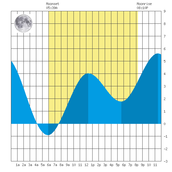 Dillon Beach tide chart for Sunday, May 15, 2022