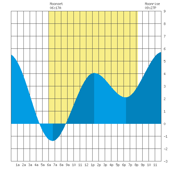 Dillon Beach tide chart for Monday, May 16, 2022